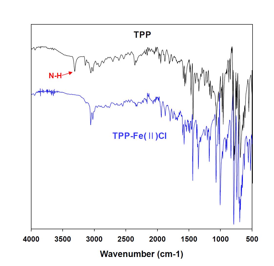 FTIR-ATR spectra of TPP, TPP-Fe(Ⅱ)Cl.