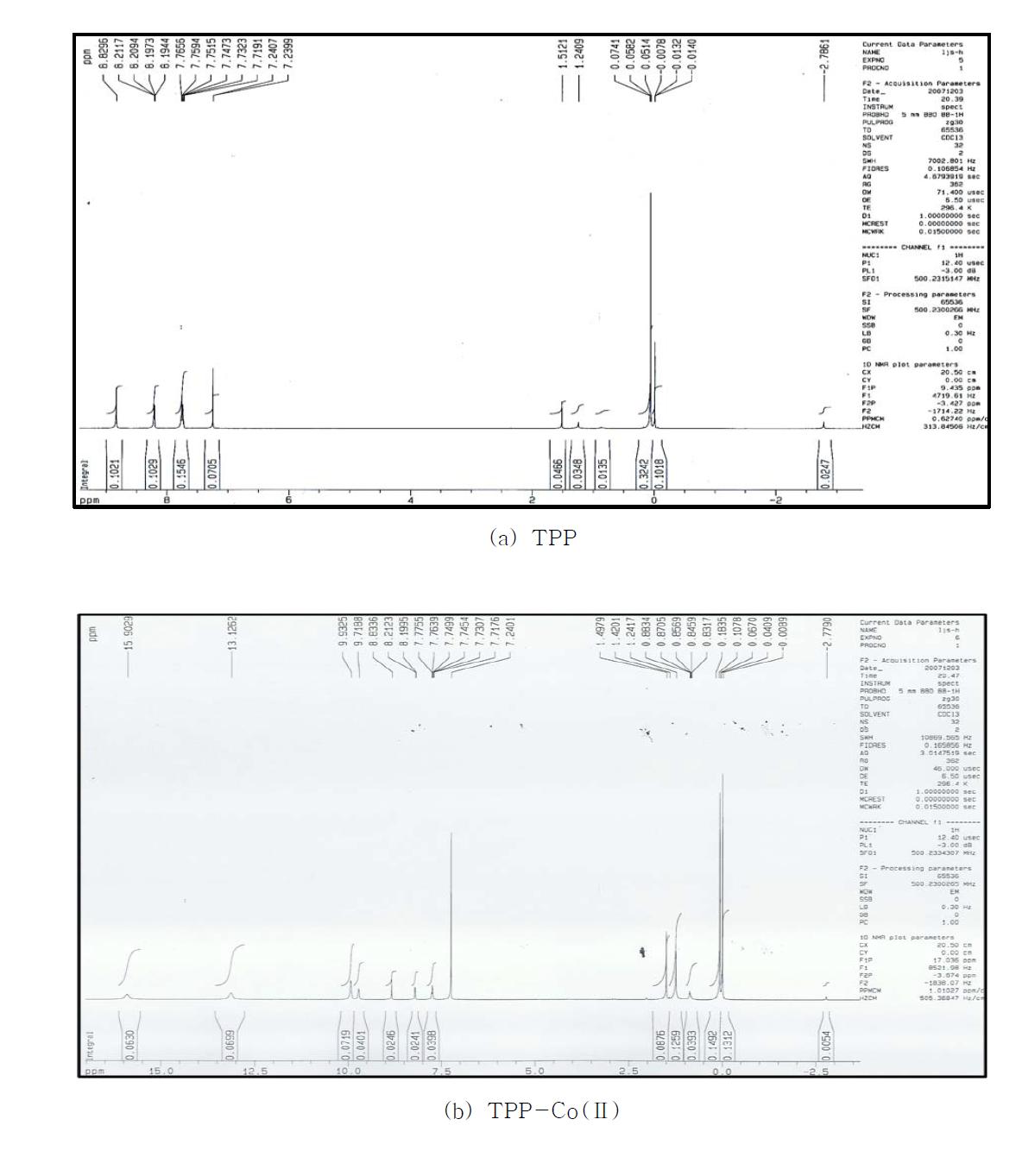 NMR spectra of metalloporphyrins; (a)TPP , (b) TPP-Co(Ⅱ).