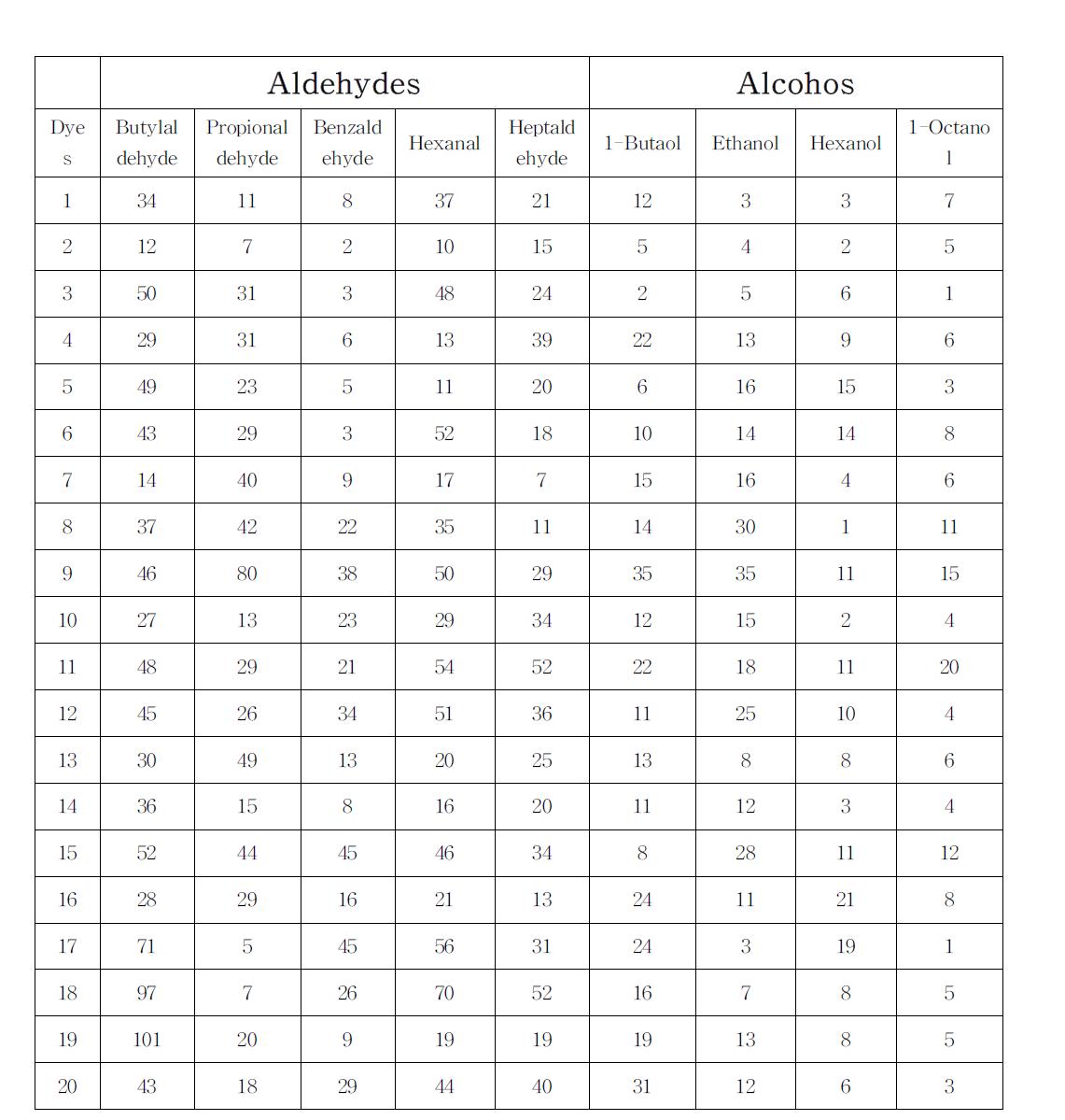 ΔT values of various VOCs; Aldehydes, Alcohos.