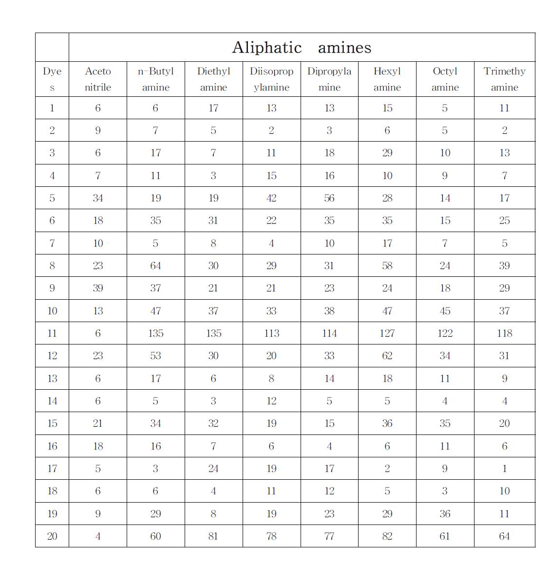 ΔT values of various VOCs; Aliphatic amines.