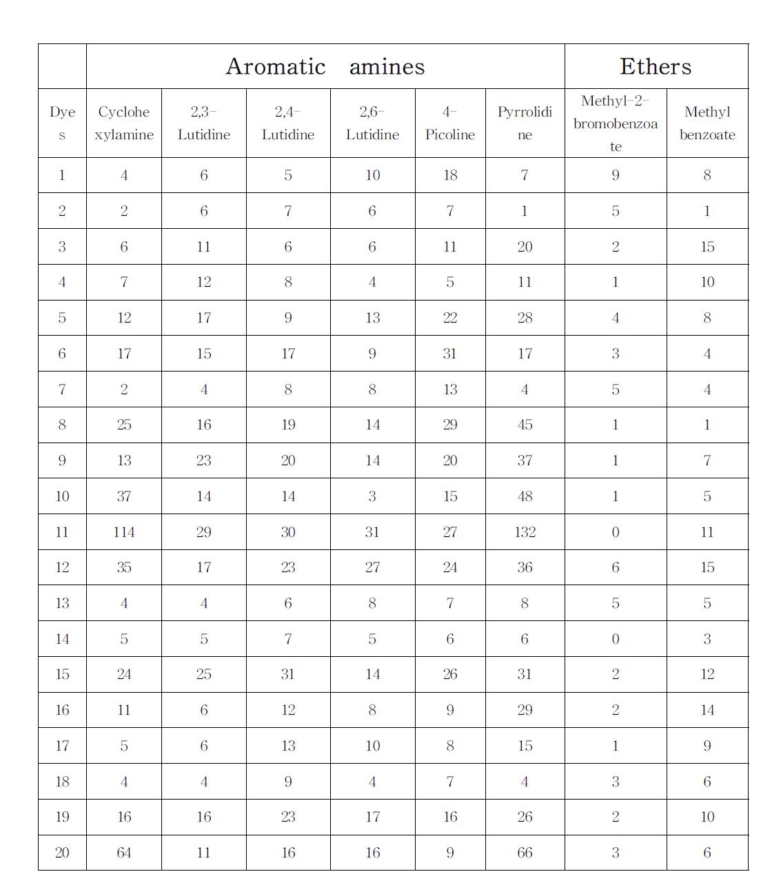 ΔT values of various VOCs; Aromatic amines, Ethers.