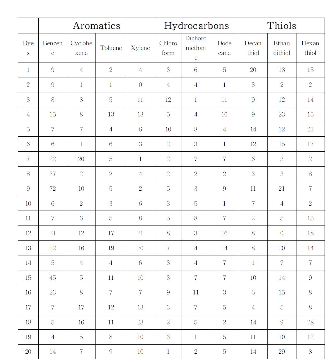 ΔT values of various VOCs; Aromatics, Hydrocarbons, Thiols.