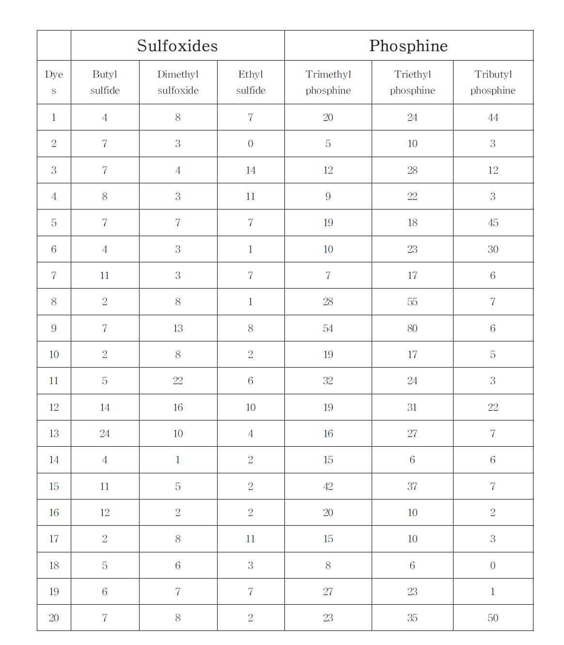 ΔT values of various VOCs; Sulfoxides, Phosphine.