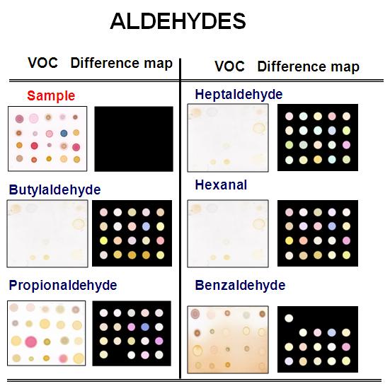 Color difference maps for a family of aldehyde at 1500ppm at 30℃; butylaldehyde, heptaldehyde, propionaldehyde, hexanal, benzaldehyde.