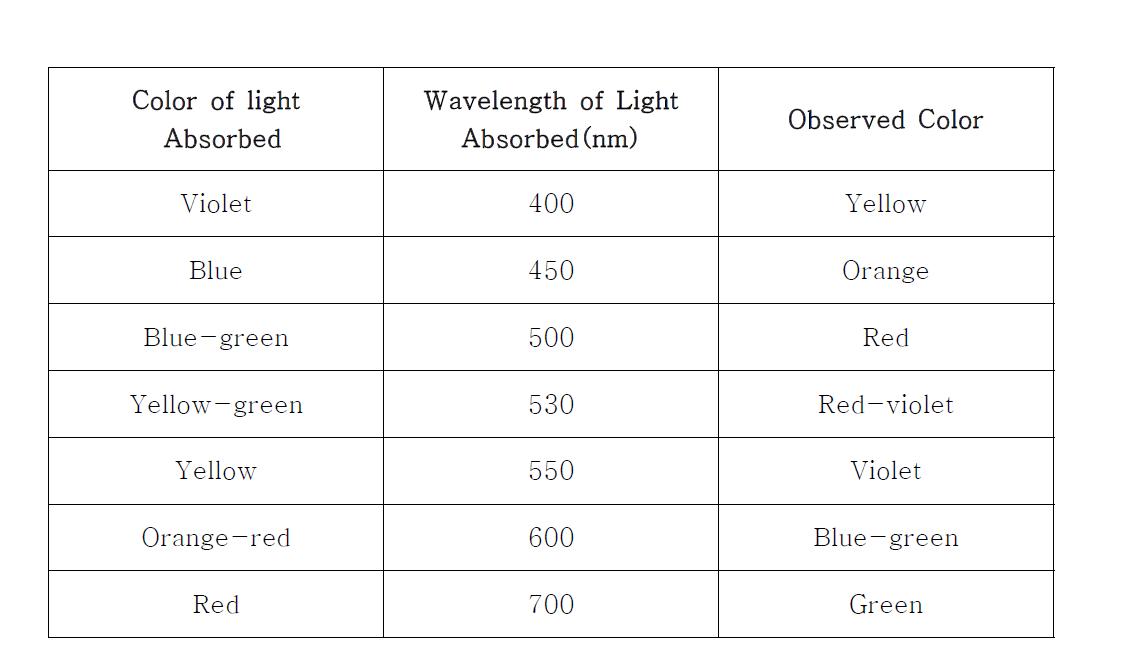 The relations between color of light absorbed and observed color[34].