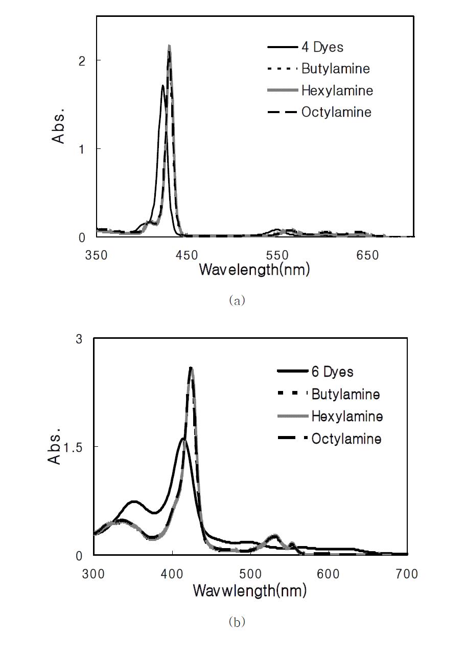 UV-vis absorption spectra of chemoresposive dyes, chemoresposive dyes added butylamine, hexylamine and octylamine; (a) 4 dyes and 4 dyes added butylamine, hexylamine, octylamine, (b) 6 dyes and 6 dyes added butylamine, hexylamine, octylamine,