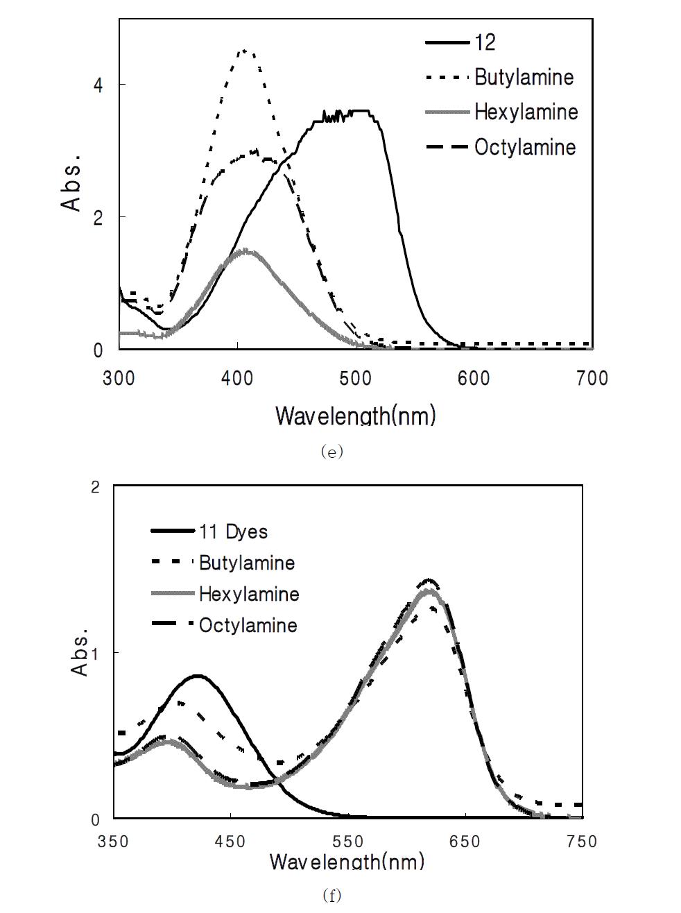 UV-vis absorption spectra of chemoresposive dyes, chemoresposive dyes added butylamine, hexylamine and octylamine; (e) 10 dyes and 10 dyes added butylamine, hexylamine, octylamine, (f) 11 dyes and 11 dyes added butylamine, hexylamine, octylamine,