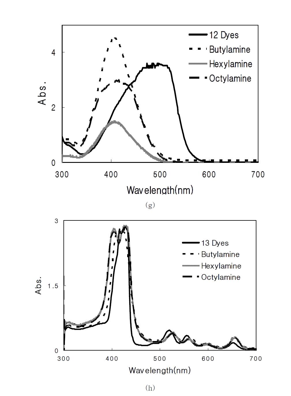 UV-vis absorption spectra of chemoresposive dyes, chemoresposive dyes added butylamine, hexylamine and octylamine; (g) 12 dyes and 12 dyes added butylamine, hexylamine, octylamine, (h) 13 dyes and 13 dyes added butylamine, hexylamine, octylamine.