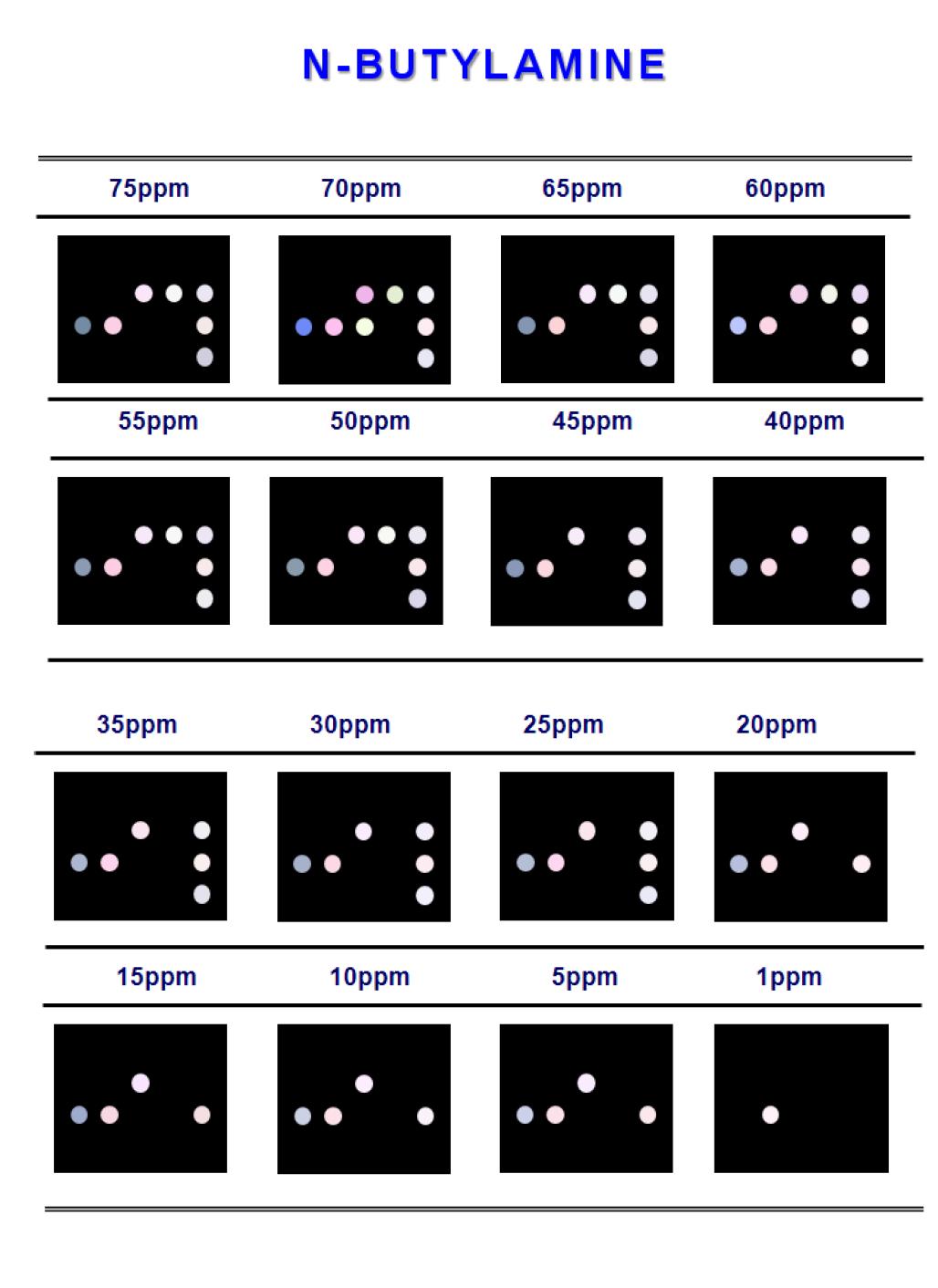 Color difference maps for n-butylamine from 150ppm to 500ppbat 30℃.