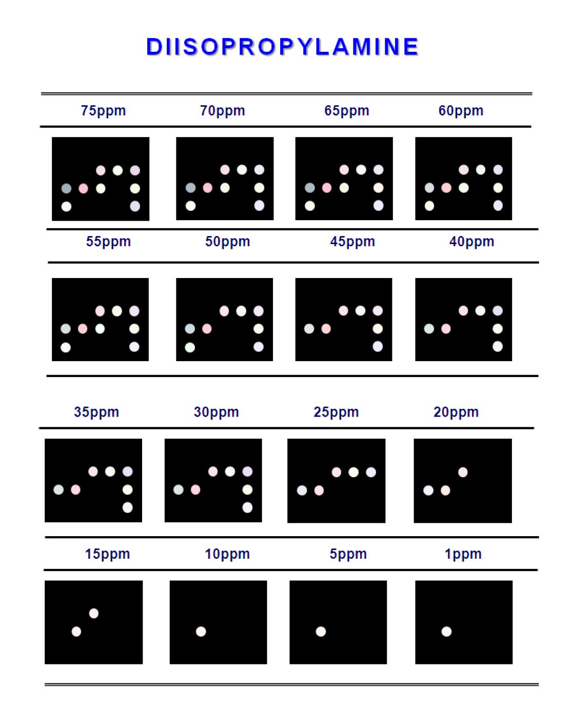 Color difference maps for diisopropylamine from 150ppm to 1ppm at 30℃.