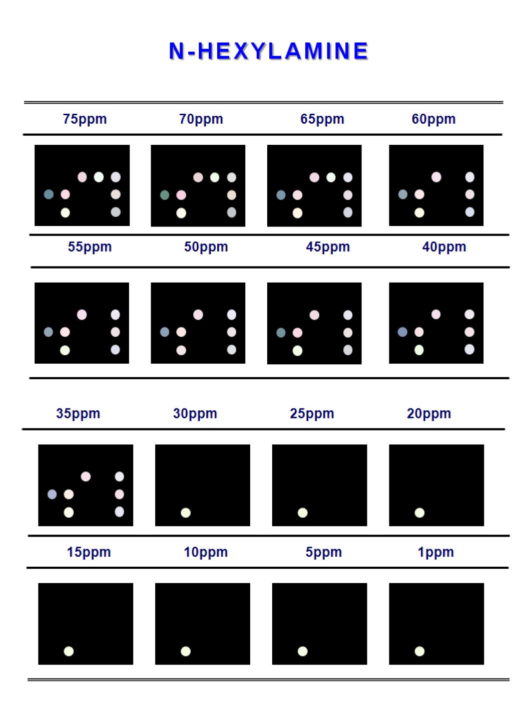 Color difference maps for hexylamine from 150ppm to 1ppm at 30℃.