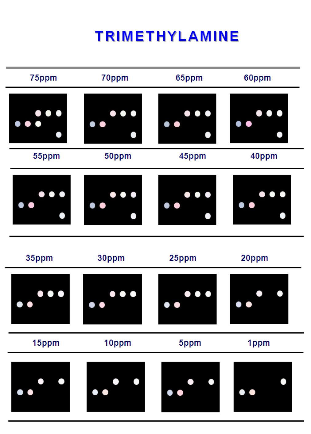 Color difference maps for hexylamine from 150ppm to 500ppb at 30℃.