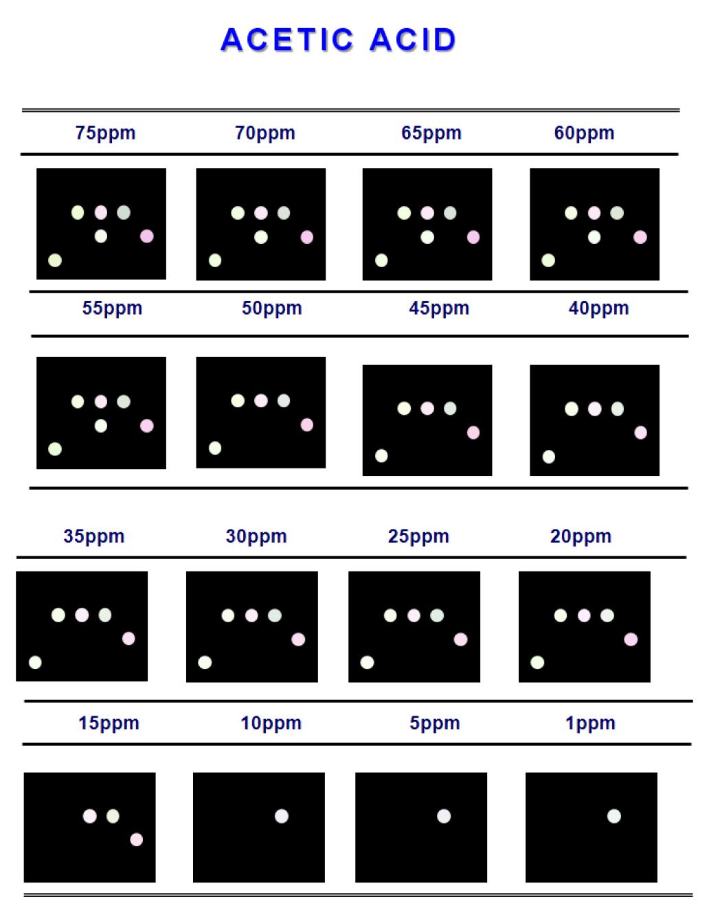 Color difference maps for acetic acid from 150ppm to 500ppb at 30℃.