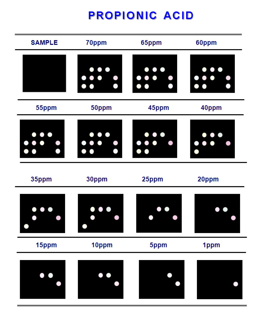 Color difference maps for propionic acid from 70ppm to 500ppbat 30℃.