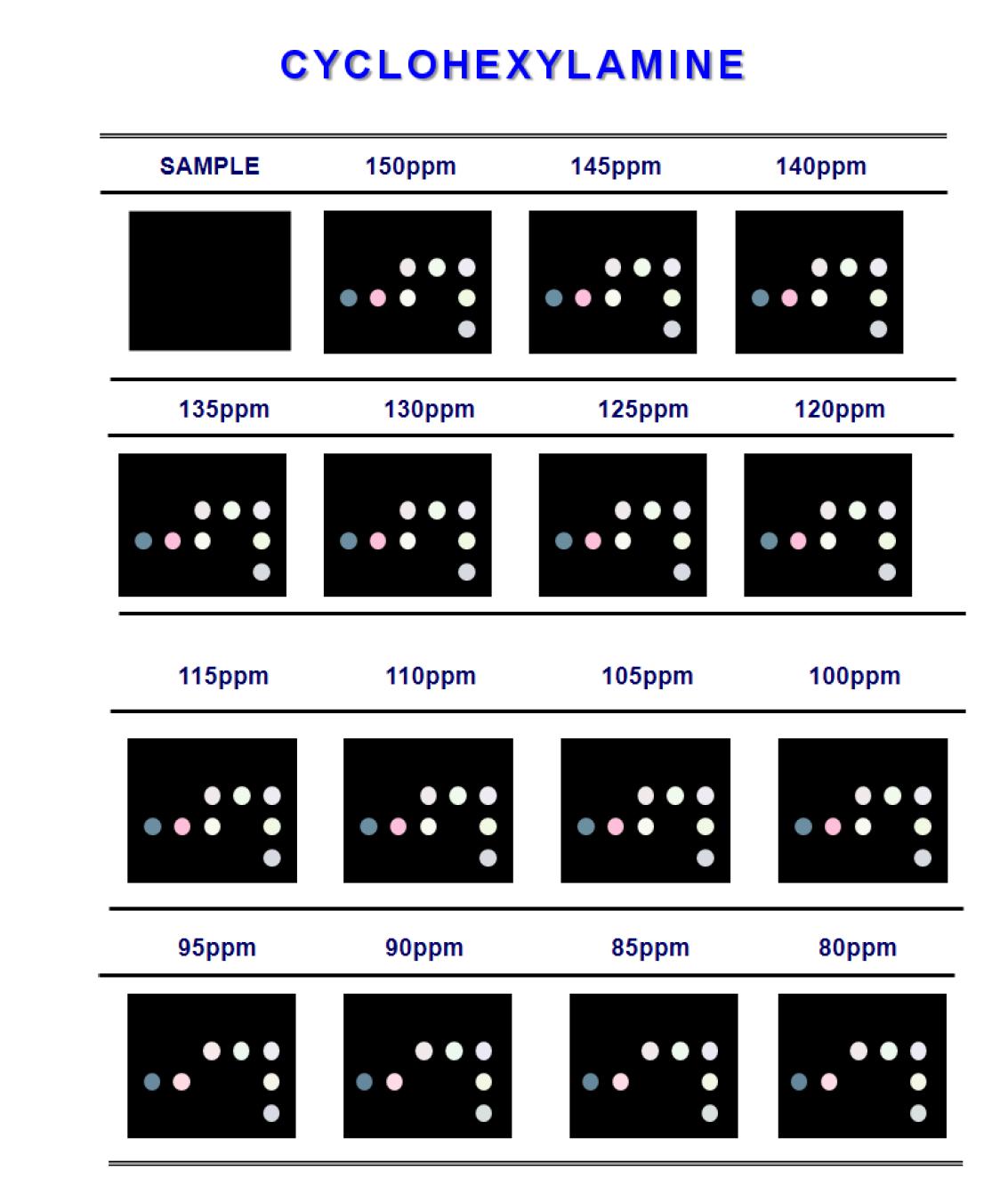 Color difference maps for cyclohexylamine from 150ppm to 500ppbat 30℃.