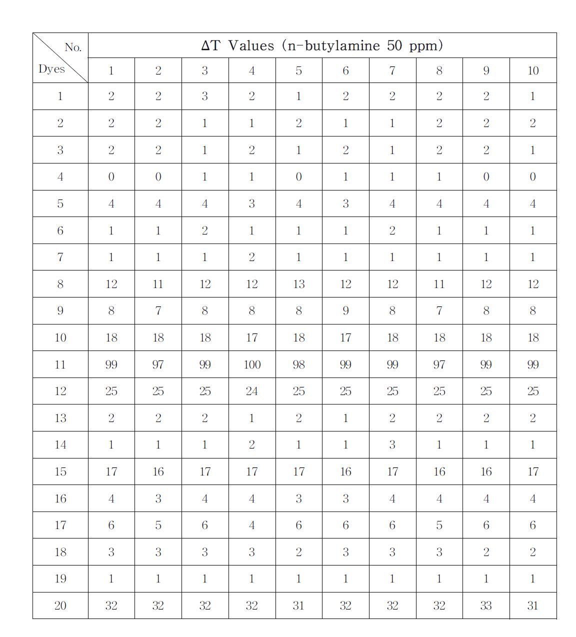 ΔT values of n-butylamine 50ppm at 30℃.