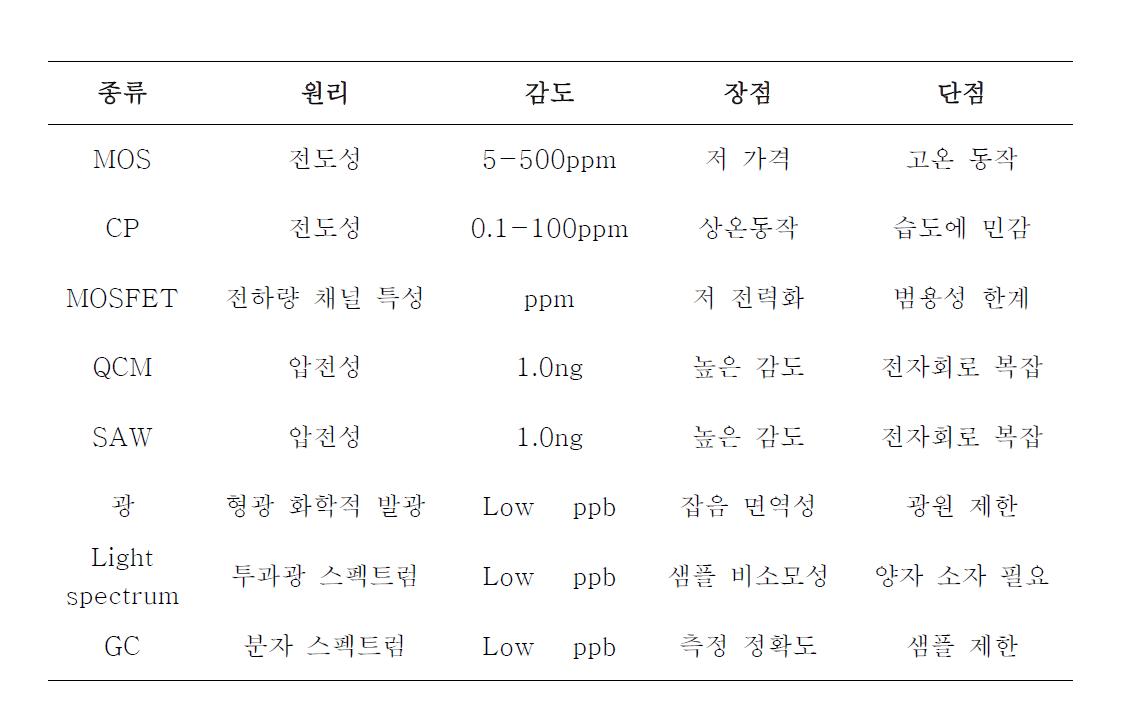 Characteristics of gas sensors.