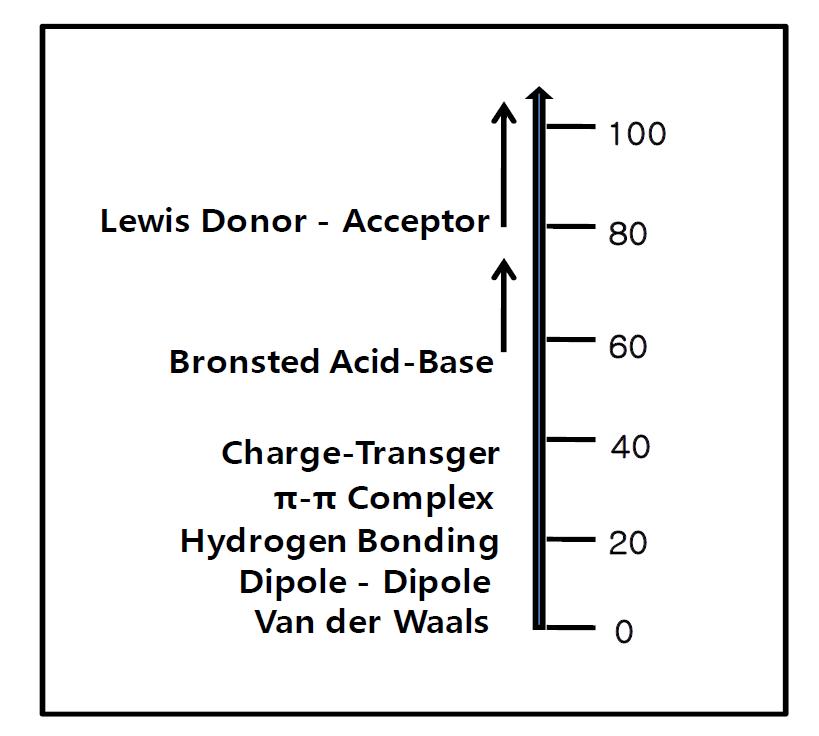 Intermolecular interactions on a semiquantitative energy scale[22].