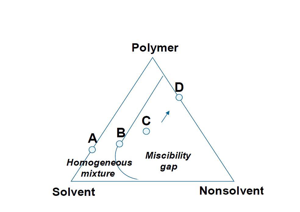 Phase diagram showing the formation of a membrane by addition of a nonsolvent to a homogeneous polymer solution.