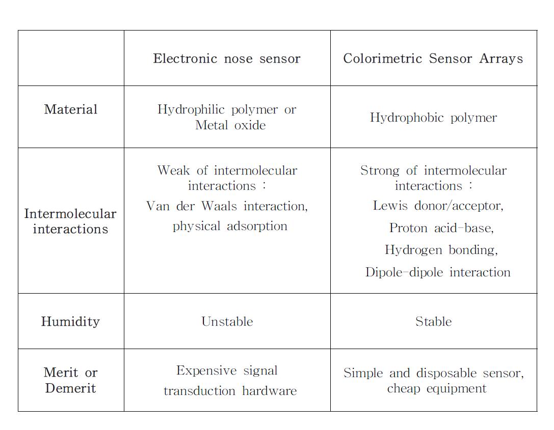 Compare electronic nose sensor with colorimetric sensor arrays.