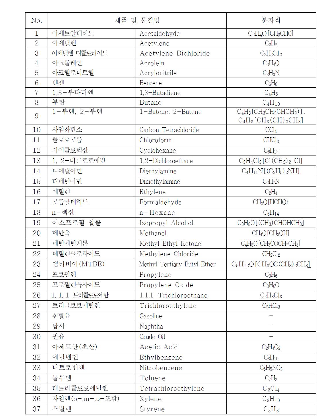 List of target VOC in the domestic regulations.