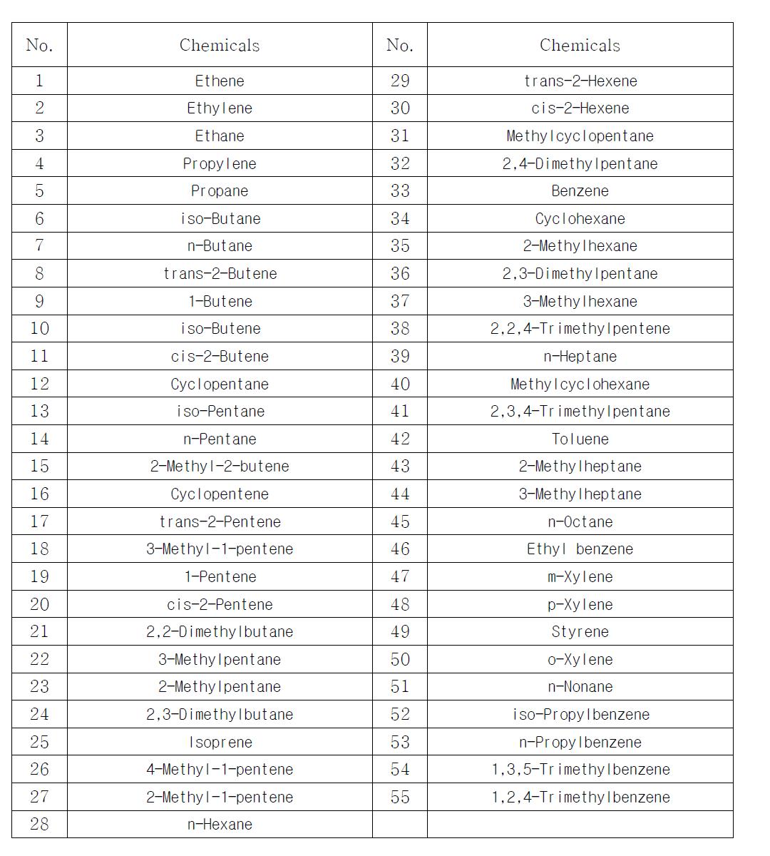 US EPA list of target VOC ozone precursors.