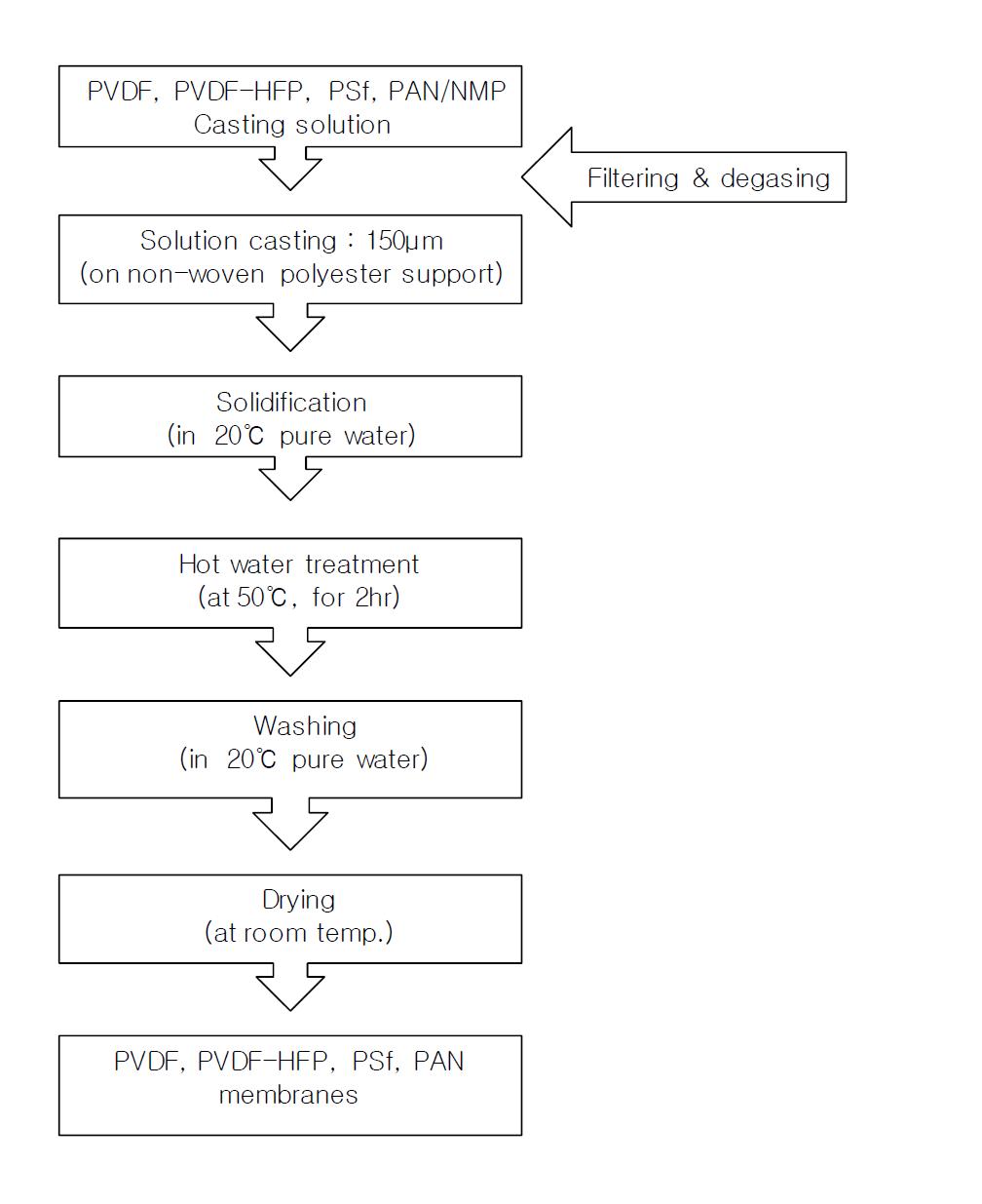 Schematic diagram of the preparation process of asymmetric PVDF, PVDF-HFP, PSf, PAN membranes.