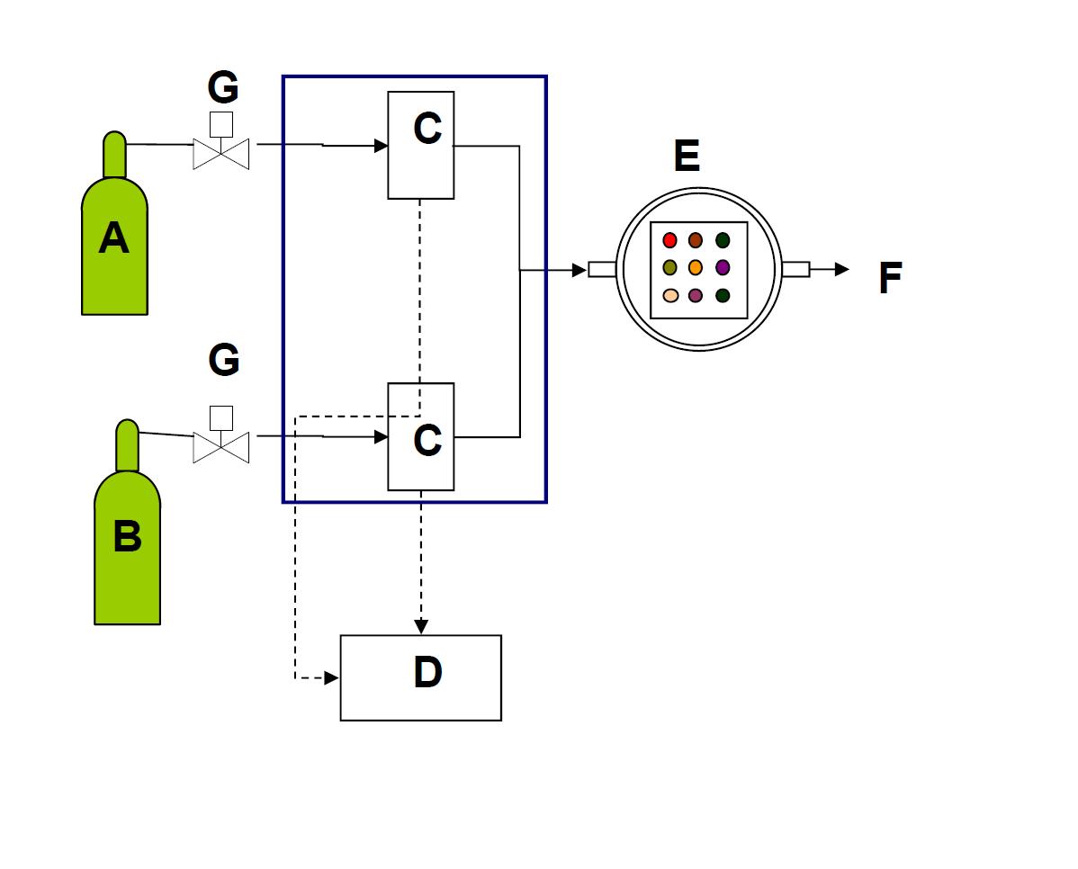 Schematic diagram of the gas diluter apparatus; (A)span gas, (B)zero gas, (C)MFC, (D)MFC controller, (E)reactor, (F)vent, (G)two-way valve.