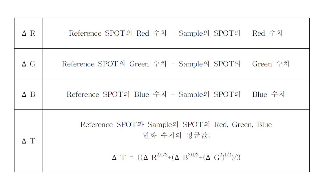 Difference values of the red, green, and blue values for each dye spot before and after equilibration with the analytics.