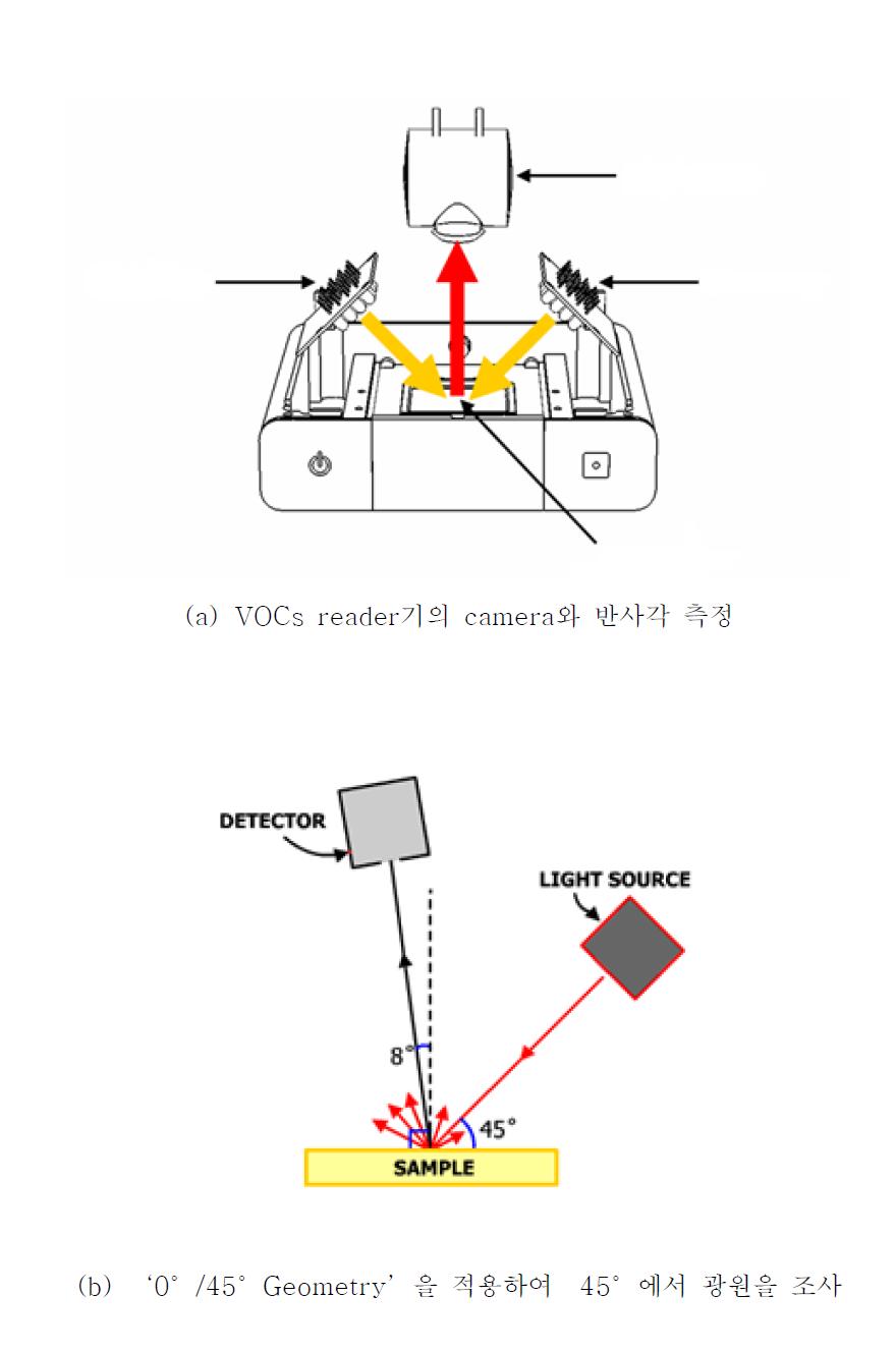 Schematic diagram of the VOCs reader apparatus; (a) VOCs reader기의camera와 반사각 측정, (b)‘0°/45°Geometry’을 적용하여 45°에서 광원을 조사