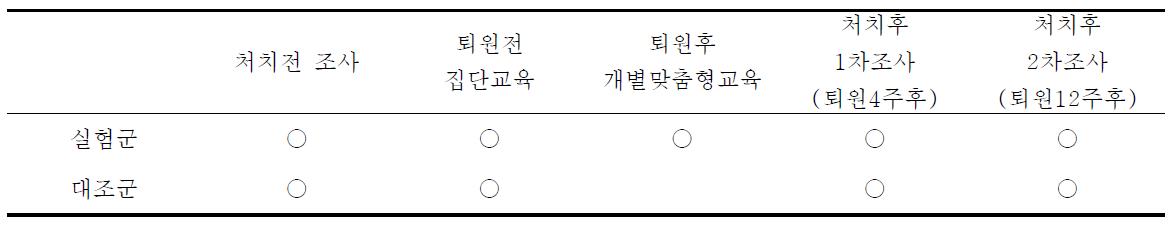 처치 및 조사과정