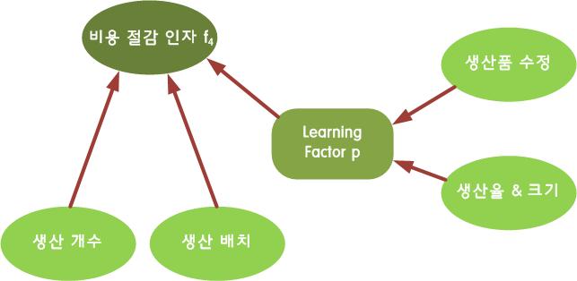 비용 절감 인자를 결정하는 요인