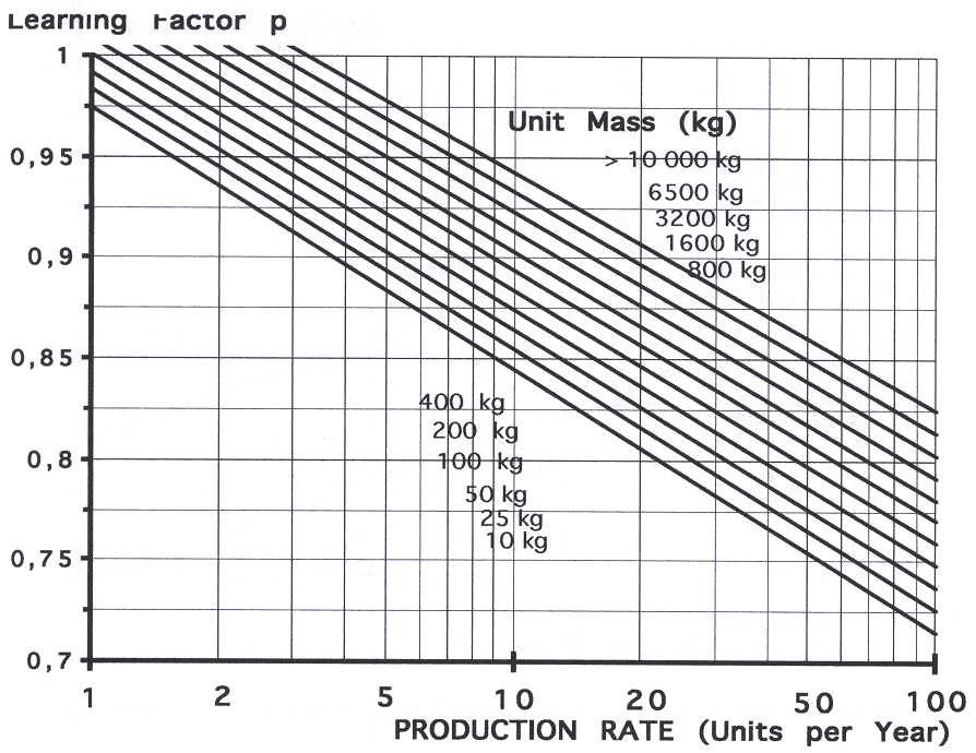 엔진 생산 비용에 적용 가능한 학습 인자(Learning Factor) 그래프