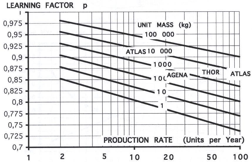 발사체 본체 시스템 생산 비용에 적용 가능한 학습 인자(Learning Factor) 그래프