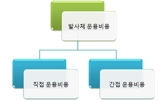 운용 비용의 하부 구조