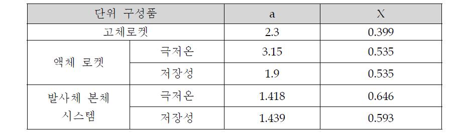 단위 구성품의 생산 비용 비용추정관계식 요약