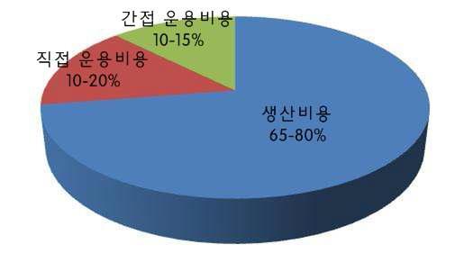 생산 및 운용 비용 성분 비율