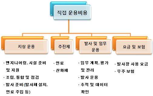 직접 운용 비용의 하부 구조