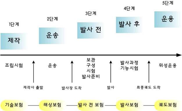 우주 보험의 보험 기간