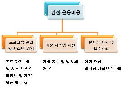 간접 운용 비용의 하부 구조