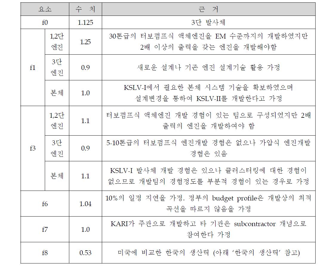 한국 실정에 최대한 근접한 요소 수치