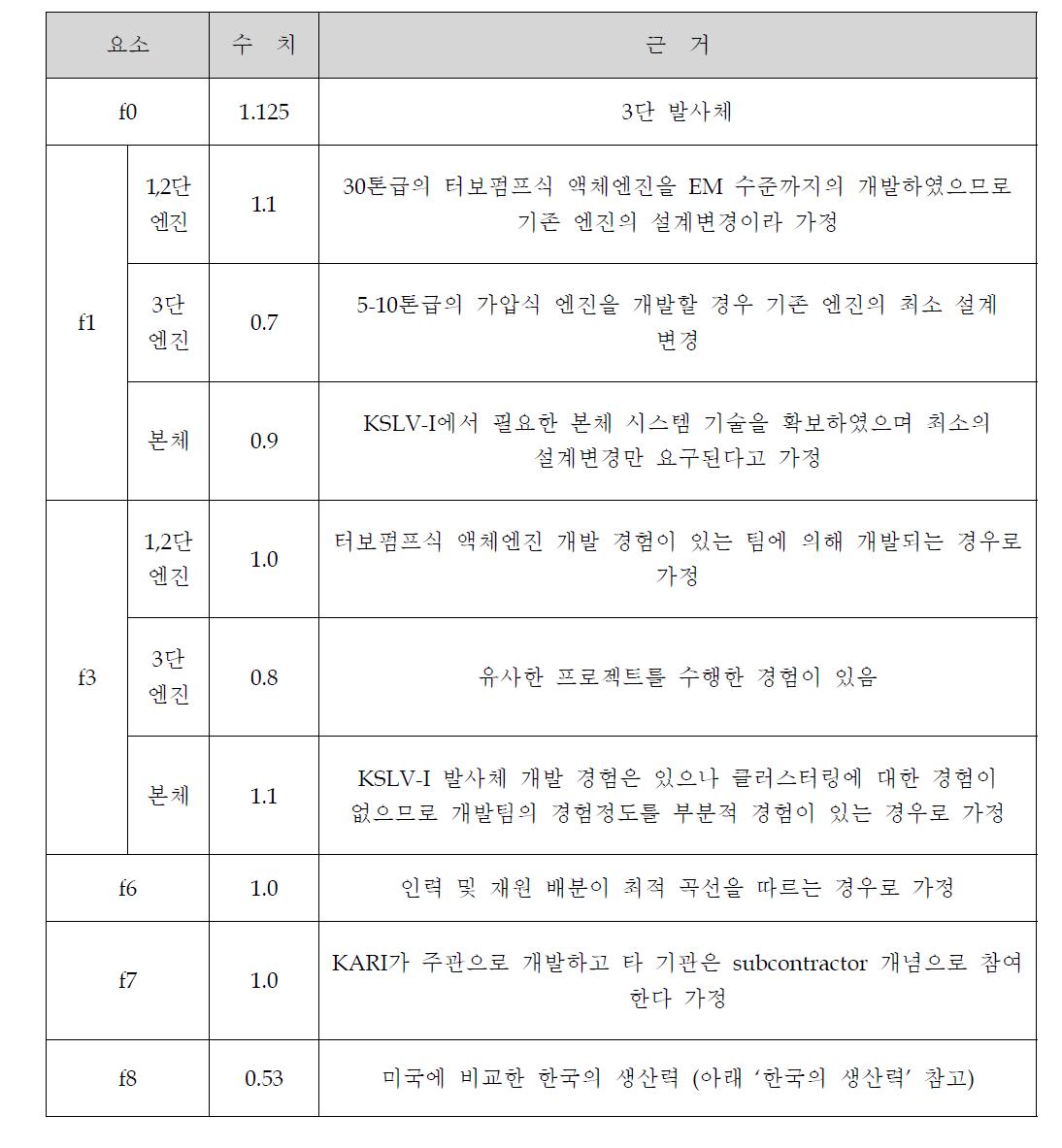 한국 수준을 긍정적으로 평가했을 시의 요소 수치