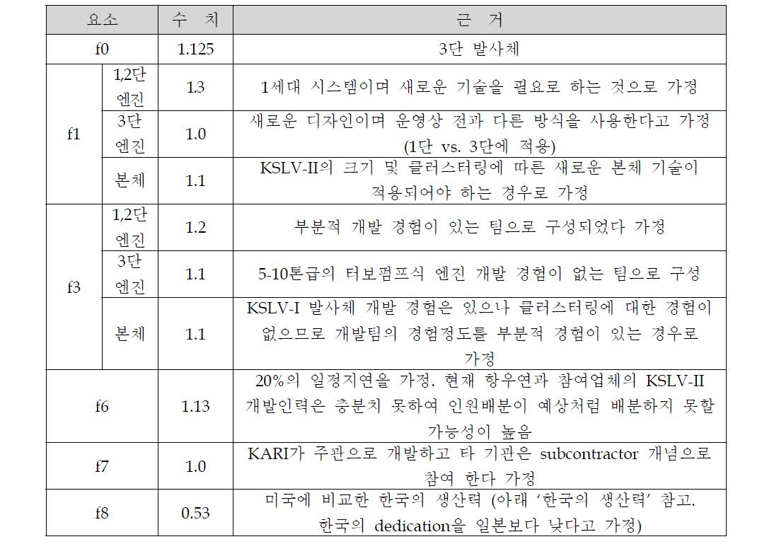 한국 수준을 부정적으로 평가했을 시의 요소 수치