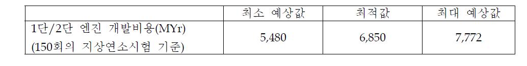 1단 및 2단 엔진 개발비용 산정 결과