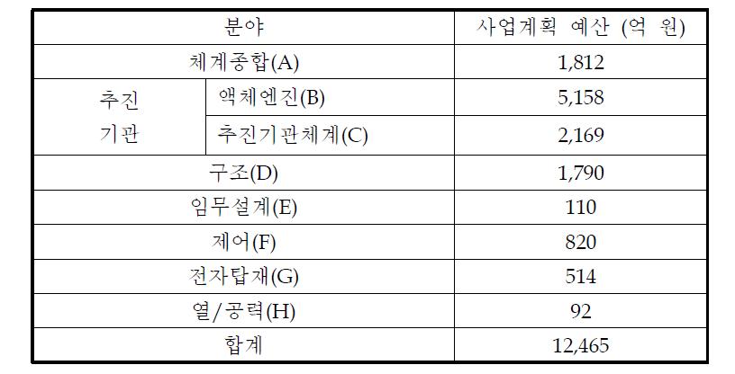 각 분야별 개발비용