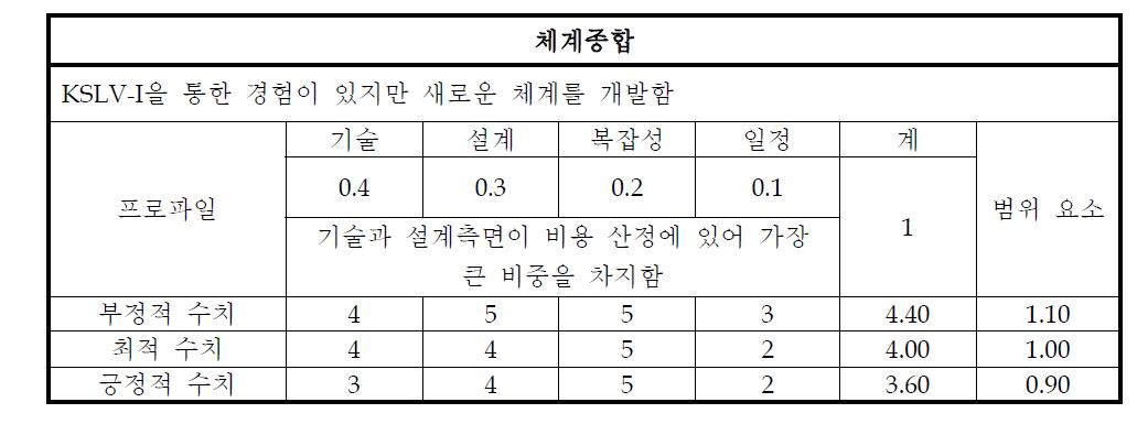 체계종합 분야에 대한 Risk 분석