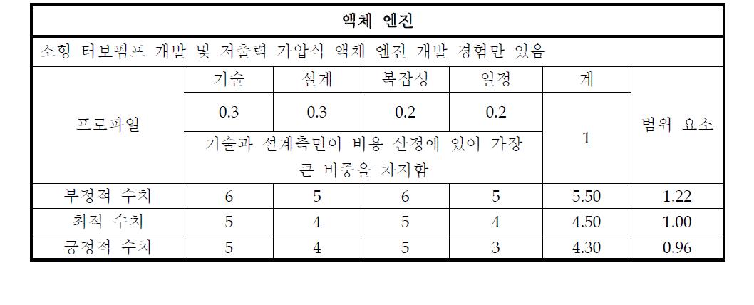 액체 엔진 분야에 대한 Risk 분석