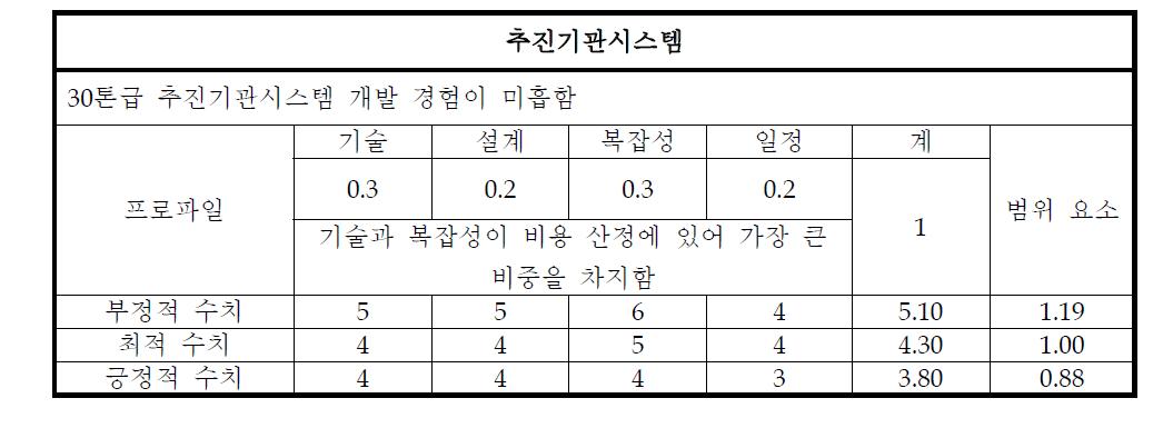 추진기관시스템 분야에 대한 Risk 분석