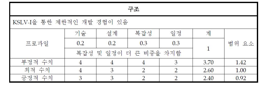 구조 분야에 대한 Risk 분석