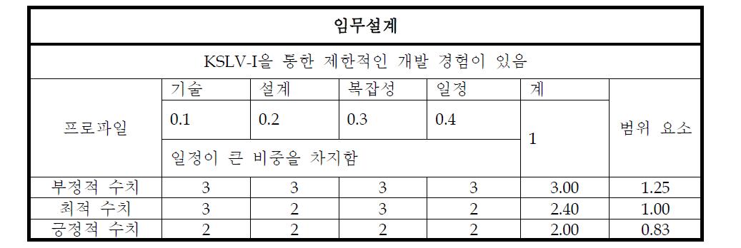 임무설계 분야에 대한 Risk 분석